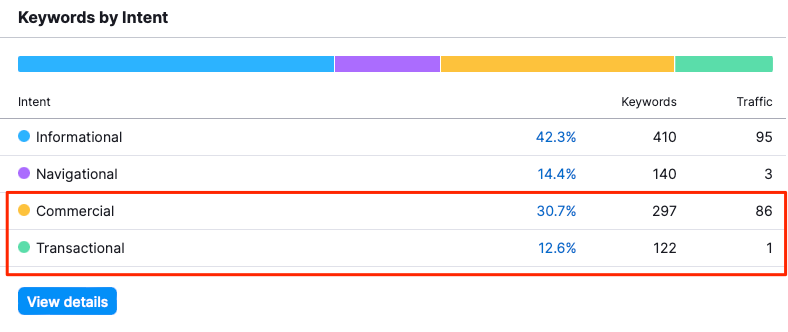 Semrush keywords by intent table with commercial and transactional keywords highlighted